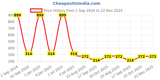 myntra.com Creature Men Pack Of 3 Assorted Combed Cotton Calf-Length Socks creature Price History Graph from 1 Sep 2024 to 22 Nov 2025