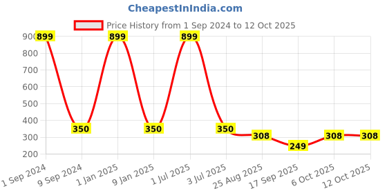 myntra.com Creature Men Pack Of 3 Assorted Combed Cotton Calf-Length Socks creature Price History Graph from 1 Sep 2024 to 11 Oct 2025