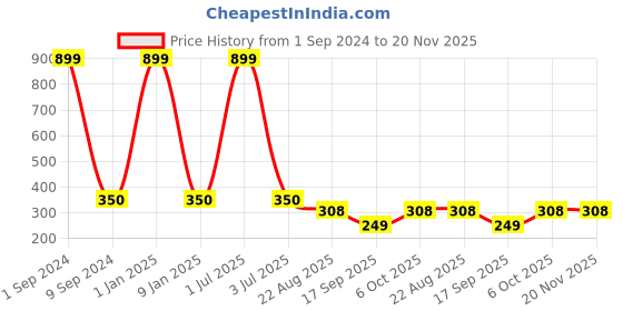 myntra.com Creature Men Pack Of 3 Assorted Combed Cotton Calf-Length Socks creature Price History Graph from 1 Sep 2024 to 19 Nov 2025
