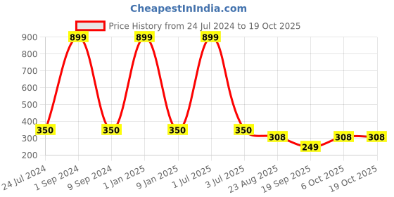 myntra.com Creature Men Pack Of 3 Assorted Pure Combed Cotton Calf-Length Socks creature Price History Graph from 24 Jul 2024 to 17 Oct 2025