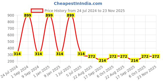 myntra.com Creature Men Pack Of 3 Assorted Pure Combed Cotton Calf-Length Socks creature Price History Graph from 24 Jul 2024 to 22 Nov 2025