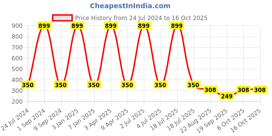 myntra.com Creature Men Pack Of 3 Assorted Pure Combedd Cotton Calf-Length Socks creature Price History Graph from 24 Jul 2024 to 16 Oct 2025
