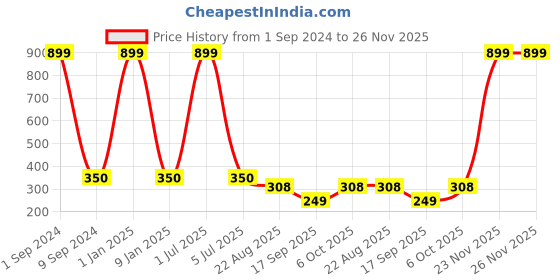 myntra.com Creature Men Pack Of 3 Multicoloured Combed Cotton Calf-Length Socks creature Price History Graph from 1 Sep 2024 to 25 Nov 2025