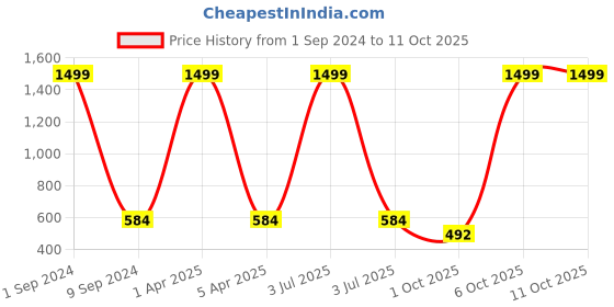 myntra.com Creature Men Pack Of 3 Multicoloured Combed Cotton Calf-Length Socks creature Price History Graph from 1 Sep 2024 to 10 Oct 2025