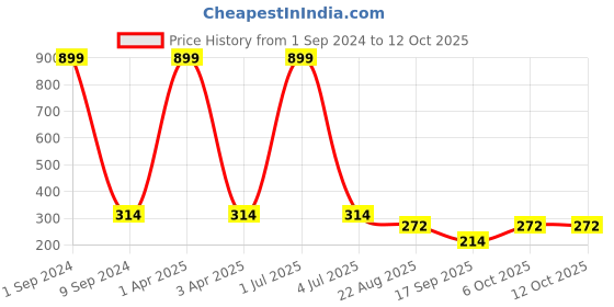myntra.com Creature Men Pack Of 3 Patterned Calf-Length Socks creature Price History Graph from 1 Sep 2024 to 12 Oct 2025