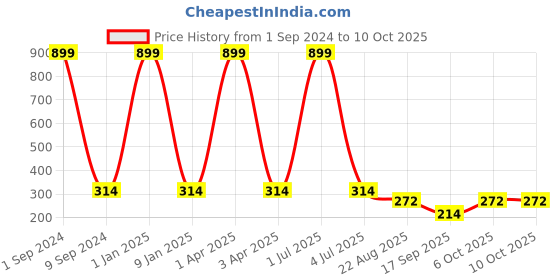 myntra.com Creature Men Pack Of 3 Patterned Calf-Length Socks creature Price History Graph from 1 Sep 2024 to 10 Oct 2025