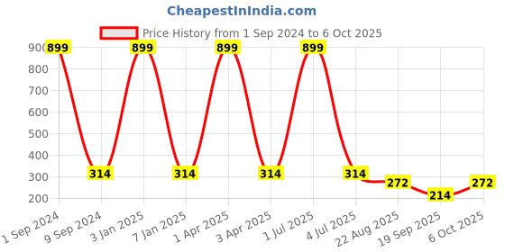 myntra.com Creature Men Pack Of 3 Patterned Calf-Length Socks creature Price History Graph from 1 Sep 2024 to 6 Oct 2025
