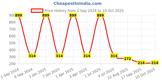 myntra.com Creature Men Pack Of 3 Patterned Calf-Length Socks creature Price History Graph from 1 Sep 2024 to 10 Oct 2025