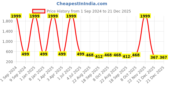 myntra.com Creature Men Tan Genuine Leather Belt creature Price History Graph from 1 Sep 2024 to 21 Dec 2025