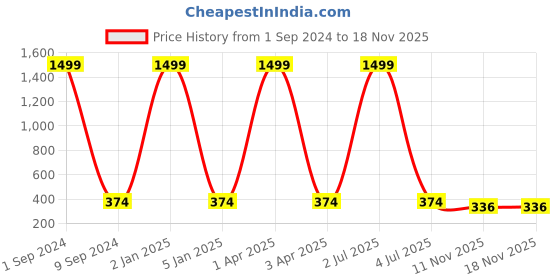 myntra.com Creature Purple UV Protected Wayfarer Sunglasses creature Price History Graph from 1 Sep 2024 to 18 Nov 2025