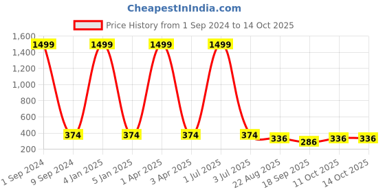 myntra.com Creature Rectangle Sunglasses with UV Protected Lens SUN-068-BLK creature Price History Graph from 1 Sep 2024 to 14 Oct 2025
