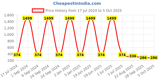 myntra.com Creature Rectangle Sunglasses with UV Protected Lens SUN-073-GRY creature Price History Graph from 17 Jul 2024 to 4 Oct 2025