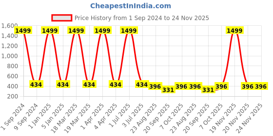 myntra.com Creature Square Sunglasses with Lens SUN-075 creature Price History Graph from 1 Sep 2024 to 23 Nov 2025