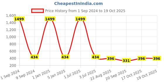 myntra.com Creature Square Sunglasses with UV Protected Lens SUN-071-BLK creature Price History Graph from 1 Sep 2024 to 17 Oct 2025