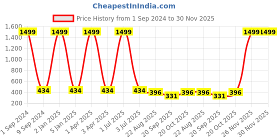 myntra.com Creature Square Sunglasses with UV Protected Lens SUN-071-BRN creature Price History Graph from 1 Sep 2024 to 29 Nov 2025
