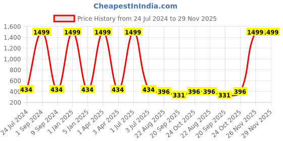 myntra.com Creature Square Sunglasses with UV Protected Lens SUN-072-BRN creature Price History Graph from 24 Jul 2024 to 29 Nov 2025