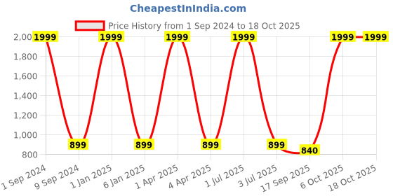 myntra.com Creature Unisex Aviator Sunglasses With UV Protected Lens creature Price History Graph from 1 Sep 2024 to 17 Oct 2025