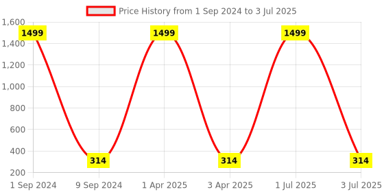 myntra.com Creature Unisex Black Lens & Black Aviator Sunglasses with UV Protected Lens creature Price History Graph from 1 Sep 2024 to 3 Jul 2025