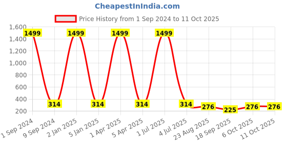 myntra.com Creature Unisex Black Lens & Black Wayfarer Sunglasses with UV Protected Lens creature Price History Graph from 1 Sep 2024 to 10 Oct 2025