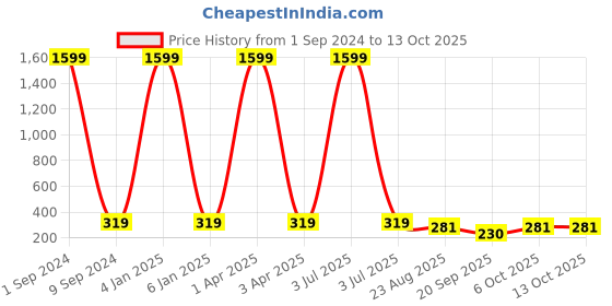 myntra.com Creature Unisex Blue Lens & Black UV Protected Wayfarer Sunglasses DOIT-03 creature Price History Graph from 1 Sep 2024 to 13 Oct 2025