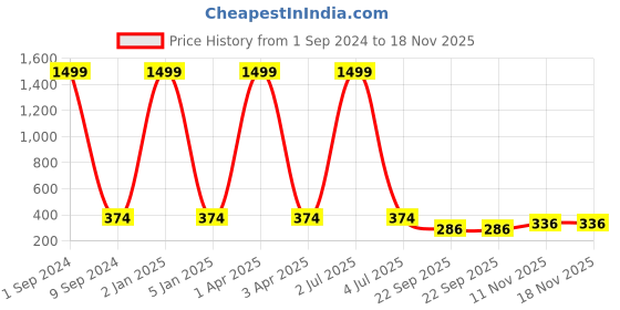 myntra.com Creature Unisex Blue Lens & Blue Wayfarer Sunglasses with UV Protected Lens creature Price History Graph from 1 Sep 2024 to 18 Nov 2025