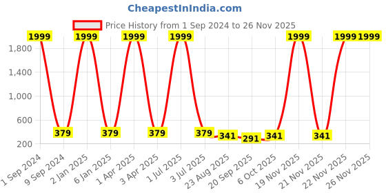 myntra.com Creature Unisex Brown Lens & Brown Cateye Sunglasses with UV Protected Lens creature Price History Graph from 1 Sep 2024 to 25 Nov 2025