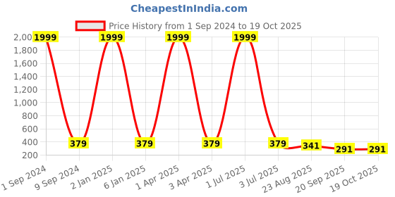 myntra.com Creature Unisex Brown Lens & Brown Cateye Sunglasses with UV Protected Lens creature Price History Graph from 1 Sep 2024 to 17 Oct 2025