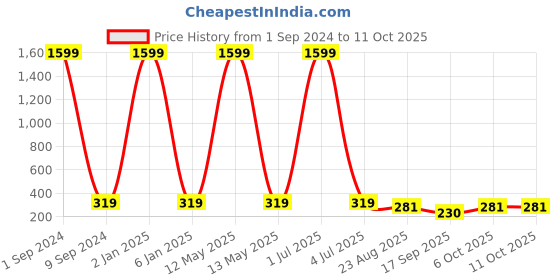 myntra.com Creature Unisex Brown Lens & Brown Wayfarer Sunglasses with UV Protected Lens creature Price History Graph from 1 Sep 2024 to 10 Oct 2025