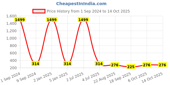 myntra.com Creature Unisex Brown Lens Wayfarer Sunglasses with UV Protected Lens DOIT-002 creature Price History Graph from 1 Sep 2024 to 14 Oct 2025