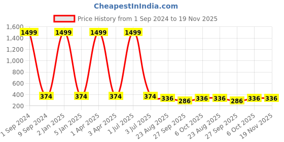 myntra.com Creature Unisex Clear Lens & Black Cateye Sunglasses with UV Protected Lens SUN-032 creature Price History Graph from 1 Sep 2024 to 19 Nov 2025