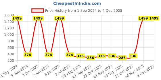 myntra.com Creature Unisex Green Lens & Black Sports Sunglasses with UV Protected Lens SUN-019-Green creature Price History Graph from 1 Sep 2024 to 4 Dec 2025