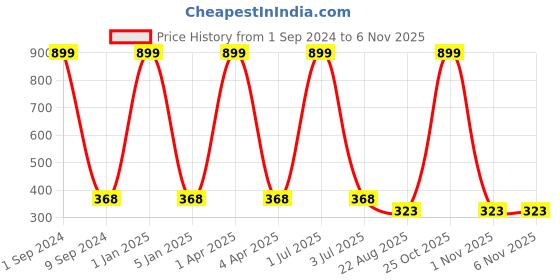 myntra.com Creature Unisex Kids Pack Of 4 Assorted Calf-Length Cotton Socks creature Price History Graph from 1 Sep 2024 to 3 Nov 2025