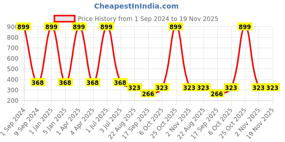 myntra.com Creature Unisex Kids Pack of 4 Printed Multicolored Cotton Socks creature Price History Graph from 1 Sep 2024 to 19 Nov 2025