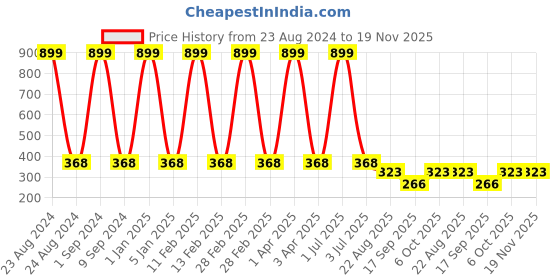 myntra.com Creature Unisex Kids Pack of 4 Printed Multicolored Cotton Socks creature Price History Graph from 23 Aug 2024 to 18 Nov 2025
