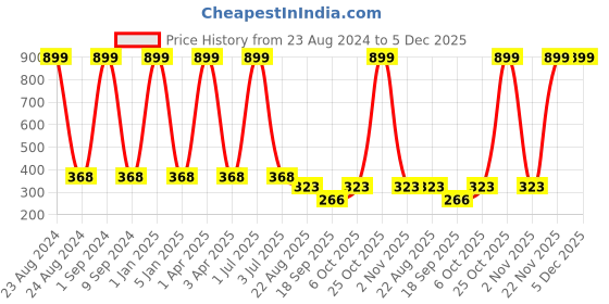 myntra.com Creature Unisex Kids Pack of 4 Printed Multicolored Cotton Socks creature Price History Graph from 23 Aug 2024 to 5 Dec 2025