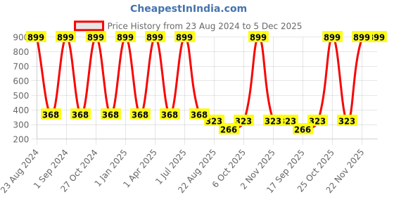 myntra.com Creature Unisex Kids Pack Of 4 Printed Multicolored Cotton Socks creature Price History Graph from 23 Aug 2024 to 4 Dec 2025