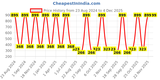 myntra.com Creature Unisex Kids Pack of 4 Printed Multicolored Cotton Socks creature Price History Graph from 23 Aug 2024 to 4 Dec 2025