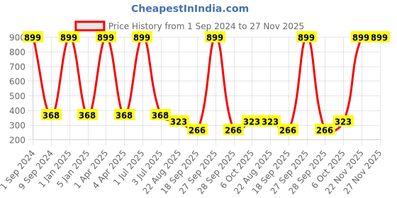 myntra.com Creature Unisex Kids Pack of 4 Printed Multicolored Cotton Socks creature Price History Graph from 1 Sep 2024 to 27 Nov 2025