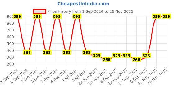 myntra.com Creature Unisex Kids Pack of 4 Printed Multicolored Cotton Socks creature Price History Graph from 1 Sep 2024 to 25 Nov 2025