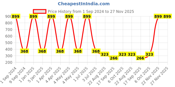 myntra.com Creature Unisex Kids Pack of 4 Printed Multicolored Cotton Socks creature Price History Graph from 1 Sep 2024 to 26 Nov 2025