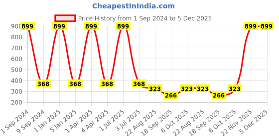 myntra.com Creature Unisex Kids Pack of 4 Printed Multicolored Cotton Socks creature Price History Graph from 1 Sep 2024 to 4 Dec 2025
