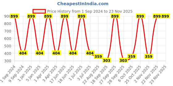 myntra.com Creature Unisex Kids Pack Of 5 Assorted Calf-Length Socks creature Price History Graph from 1 Sep 2024 to 22 Nov 2025