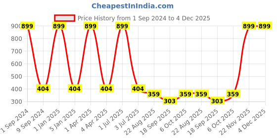 myntra.com Creature Unisex Kids Pack Of 5 Assorted Calf Length Socks creature Price History Graph from 1 Sep 2024 to 4 Dec 2025