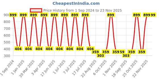 myntra.com Creature Unisex Kids Pack of 5 Printed Multicolored Cotton Socks creature Price History Graph from 1 Sep 2024 to 22 Nov 2025