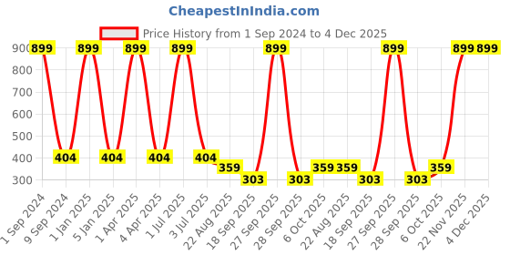 myntra.com Creature Unisex Kids Pack of 5 Printed Multicolored Cotton Socks creature Price History Graph from 1 Sep 2024 to 3 Dec 2025