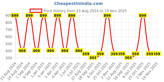 myntra.com Creature Unisex Kids Pack of 5 Printed Multicolored Cotton Socks creature Price History Graph from 23 Aug 2024 to 19 Nov 2025