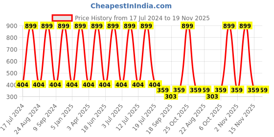myntra.com Creature Unisex Kids Pack of 5 Printed Multicolored Cotton Socks creature Price History Graph from 17 Jul 2024 to 18 Nov 2025