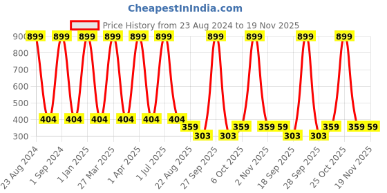 myntra.com Creature Unisex Kids Pack of 5 Printed Multicolored Cotton Socks creature Price History Graph from 23 Aug 2024 to 18 Nov 2025