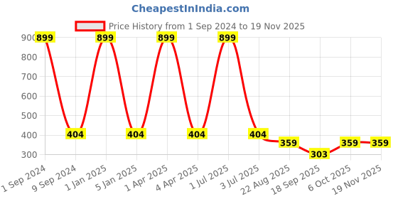 myntra.com Creature Unisex Kids Pack of 5 Printed Multicolored Cotton Socks creature Price History Graph from 1 Sep 2024 to 18 Nov 2025