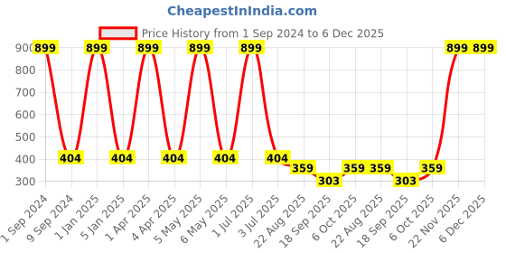 myntra.com Creature Unisex Kids Pack of 5 Printed Multicolored Cotton Socks creature Price History Graph from 1 Sep 2024 to 6 Dec 2025